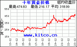 最近10年黄金价格走势行情