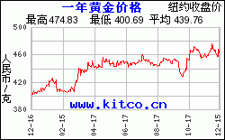 最近1年黄金价格走势行情