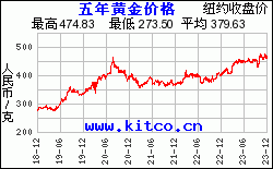 最近5年黄金价格走势行情