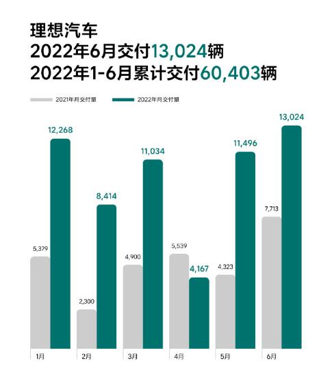 理想汽车6月共交付13024辆汽车 同比增长68.9%